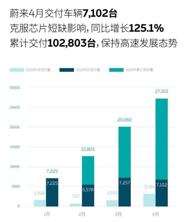 4月份蔚来汽车交付7102台 同比增长125% 环比微下滑