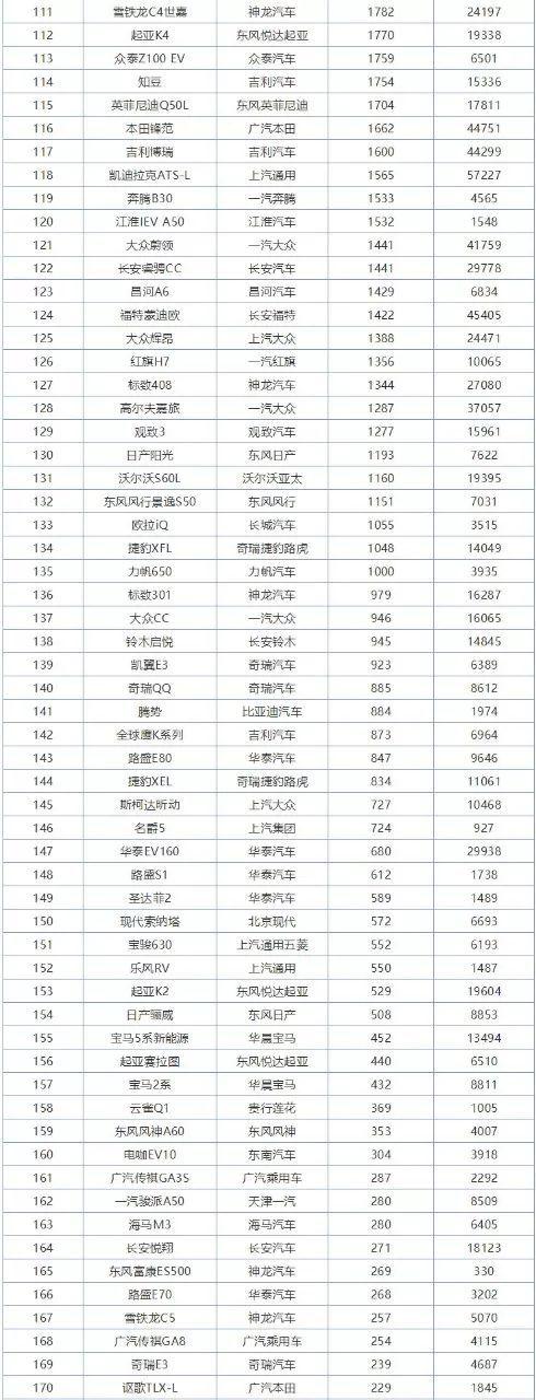 12月销量排行榜完整版出炉,卖的最好的轿车和SUV全在这了!