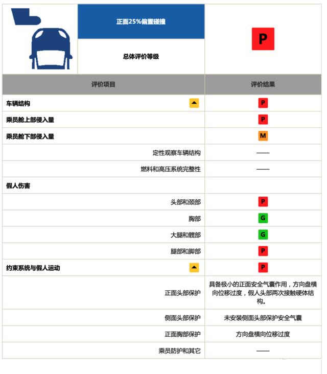 帕萨特中保研碰撞结果出炉：A柱变形，25%偏置碰撞创最差成绩记录