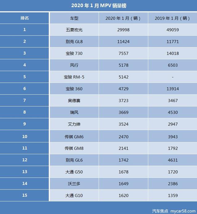 1月汽车销量排行榜：帕萨特暴跌，H6险失冠军，奔驰成赢家