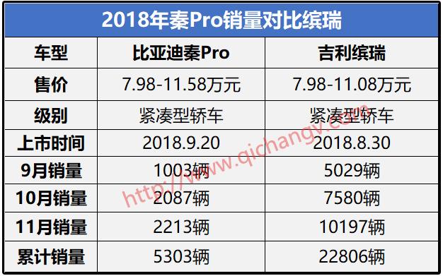 上市三个月，累计销量仅5303辆，颜值逆天的秦Pro也救不了比亚迪