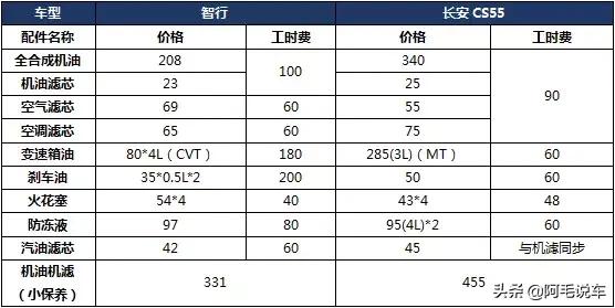 二胎家庭选车实用指南  10万级绅宝智行VS长安CS55