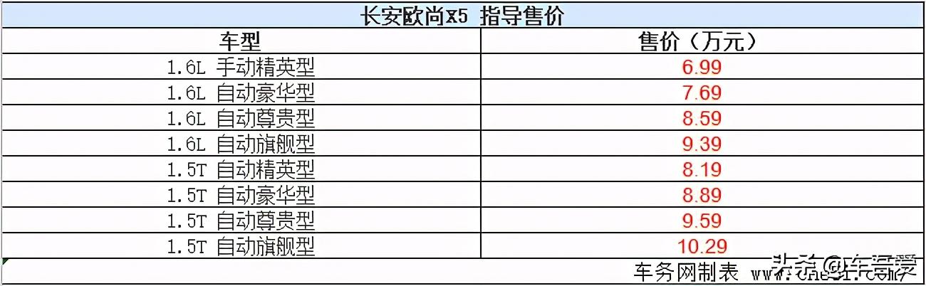 长安欧尚X5正式上市 售6.99-10.29万元