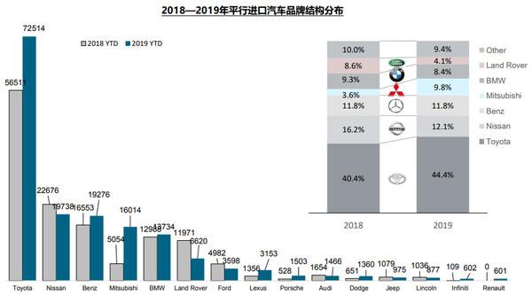 去年中国汽车进口量为108.6万辆，雷克萨斯最高，特斯拉涨幅最大