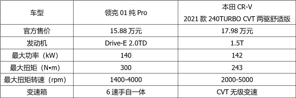 同为升级、正面交锋，领克01与本田CR-V谁更有诚意？