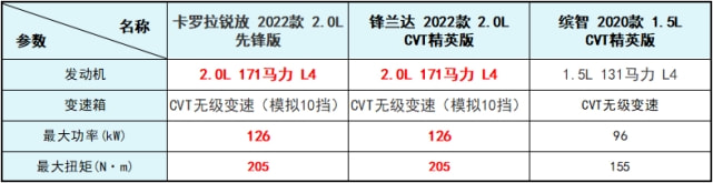 十万级日系SUV 到底该不该选“丐版”？