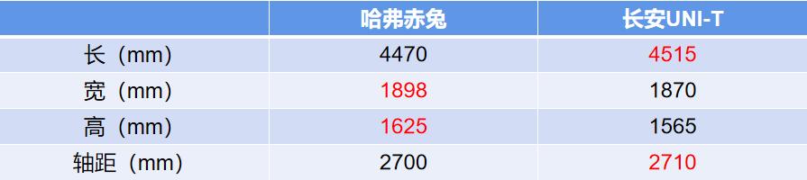 都是自主SUV小钢炮，哈弗赤兔与长安UNI-T谁更强？