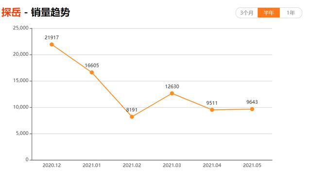 上半年值得关注的投诉车型 探岳和途观同病相怜 颗粒捕捉器堵塞爆发