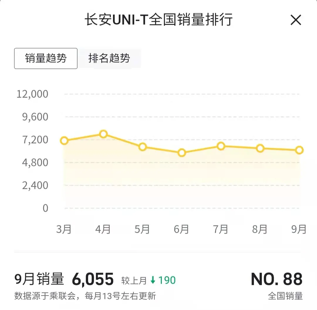 长安UNI系列萎靡不振 9月份两款车销量未超过万辆