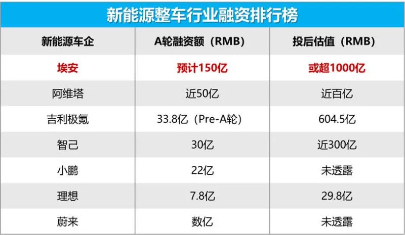 全新品牌发布 百万级超跑亮相 埃安“产业+资本”模式进入快车道