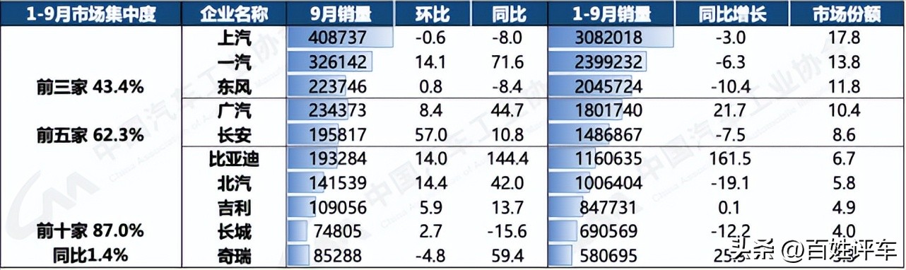 中汽协：9月销量同比大增32% 车市正处于近3年最好水平