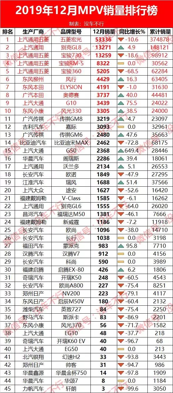 2019年12月销量榜:帕萨特还能卖近3万,大众果然是无敌的