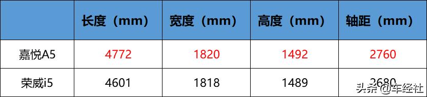 手握10万元预算，嘉悦A5和荣威i5大PK，谁是夏季出行的最优选？