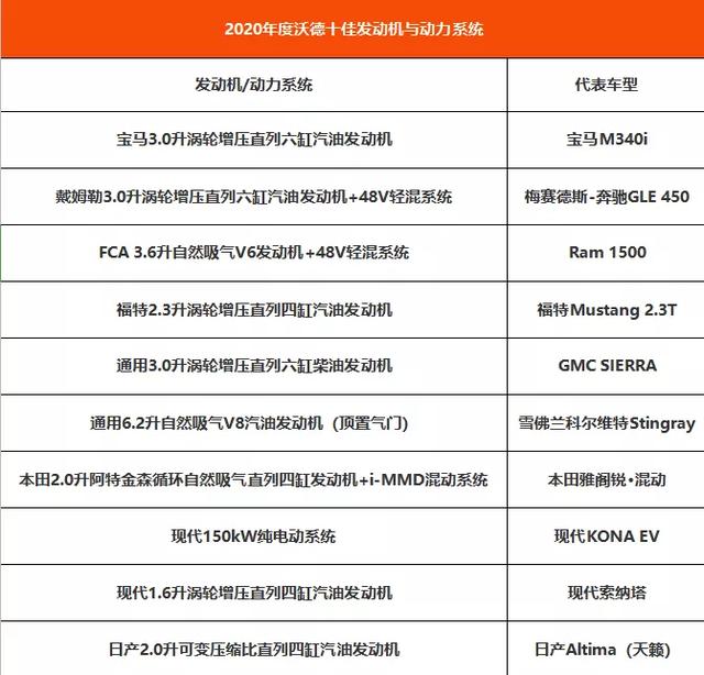 2020沃德十佳发动机获得者出炉，日产、本田和现代入榜，丰田落选