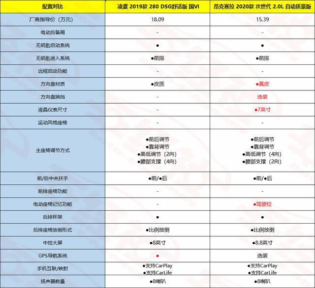 朗逸、卡罗拉、英朗太普通？凌渡VS昂克赛拉，运动型轿车怎么选？