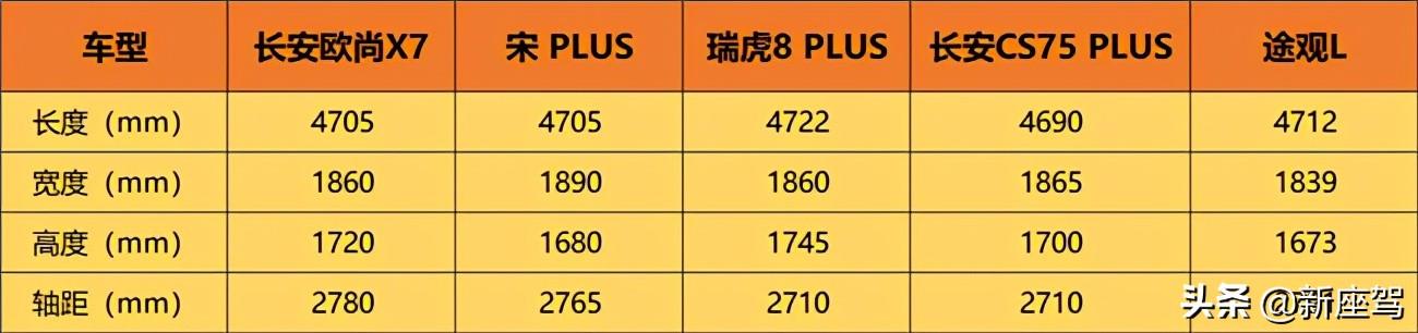 10万价格20万价值，你不得不看一下2021款长安欧尚X7