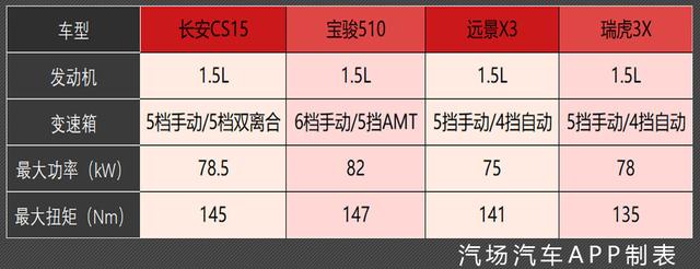 改款之后的长安CS15，5.59万起售，在小型SUV市场能搅起多大的局