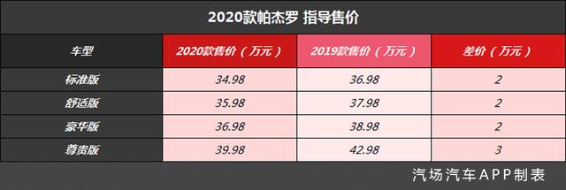 最高官降3万，2020款帕杰罗34.98万起售，买不起普拉多的可以考虑