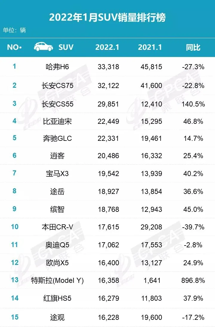 1月零售销量榜：SUV榜前四全是国产车，长安飙至榜单第二