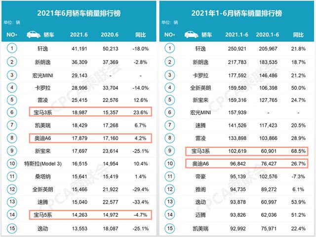 “缺芯”的2021上半年，豪华车依旧在疯涨