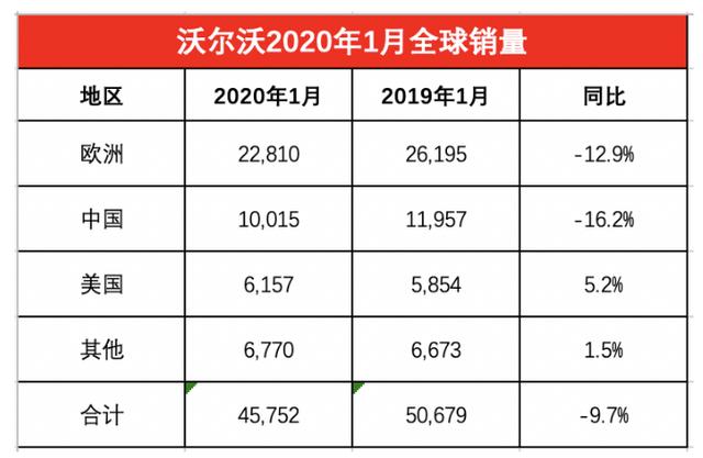 下滑16%只是个开始，沃尔沃的"好戏"还在后头