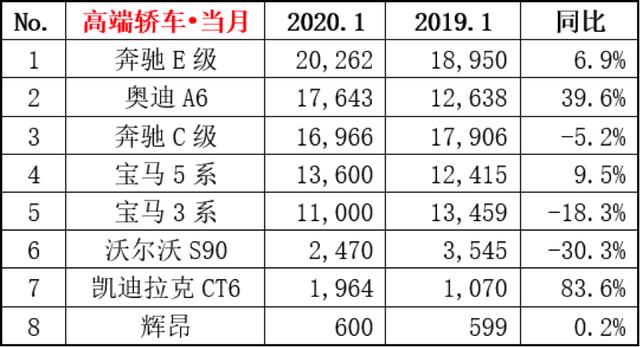1月轿车销量TOP15,6款日系车上榜,奥迪A6暴增近4成,帝豪进前八