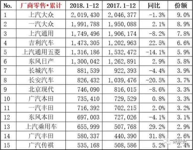 2018年12月销量榜单,朗逸憾失榜首,CR-V干翻途观