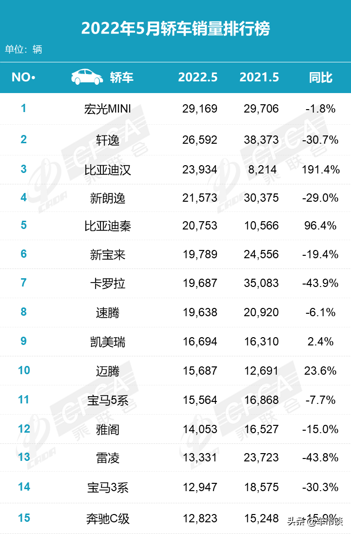 5月轿车销量排名出炉，德系“反攻”，比亚迪汉强势崛起