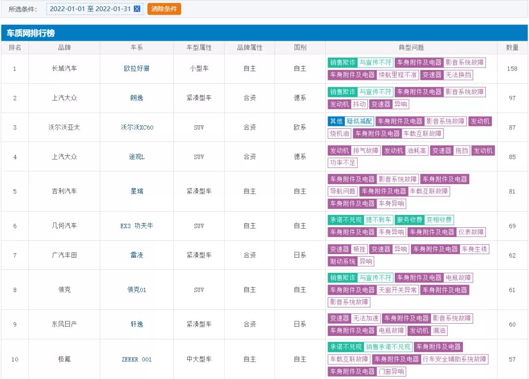 1月份车型投诉量排行榜出炉 欧拉好猫夺冠 吉利4款车型入榜