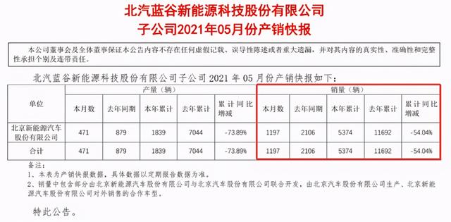 5月份北汽蓝谷销量 北汽新能源跌跌不休 极狐汽车增长无望