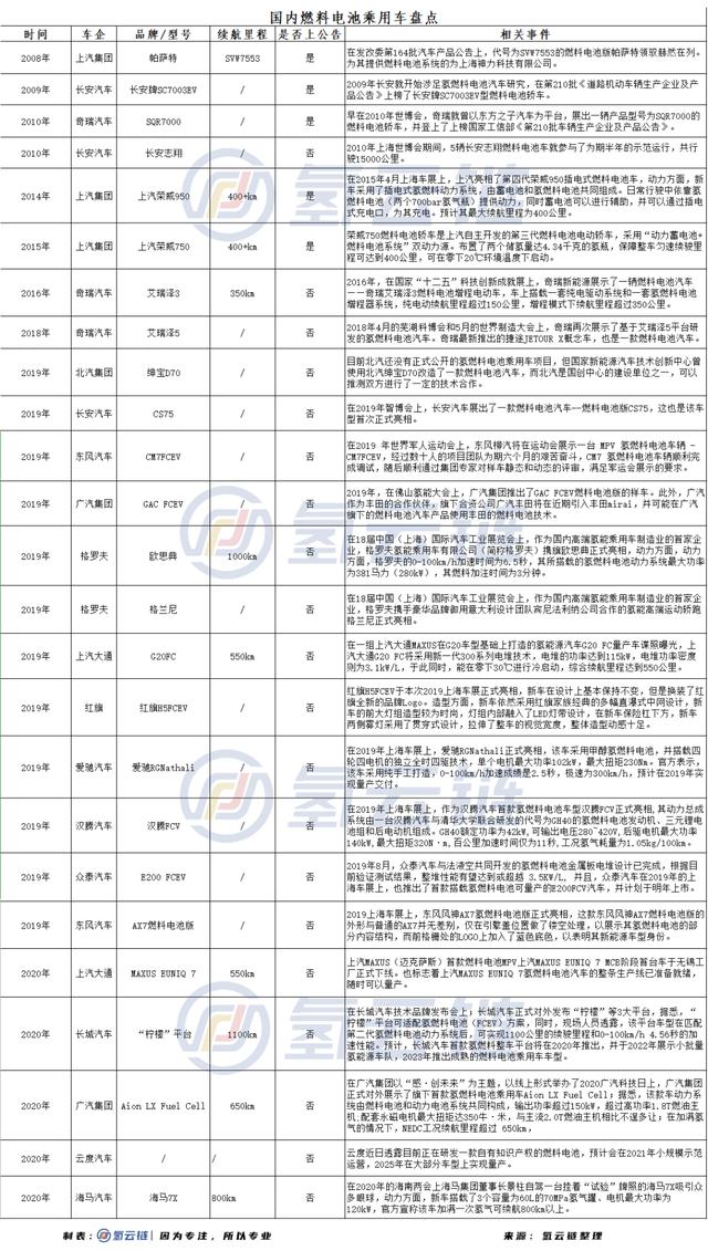 2021年，国内燃料电池乘用车的“春天”真要来了？