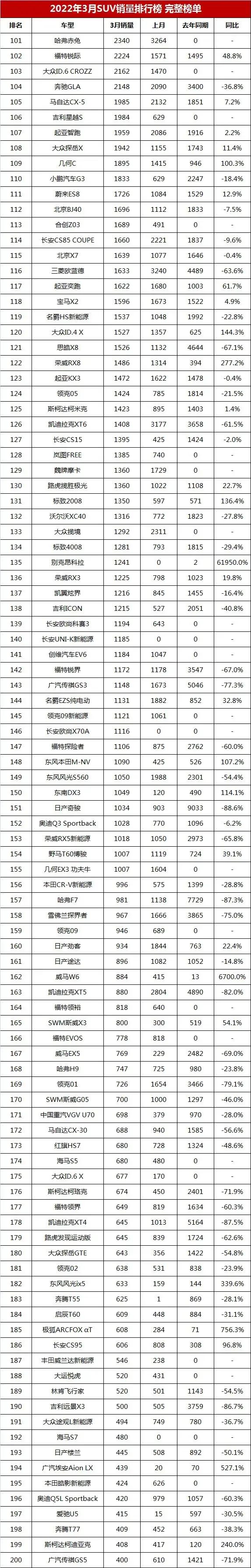 3月轿车、SUV、MPV销量完整版 快看你家车排第几名？