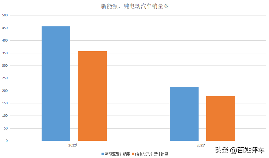渗透率、保值率纷纷走高 纯电汽车发展速度超预期
