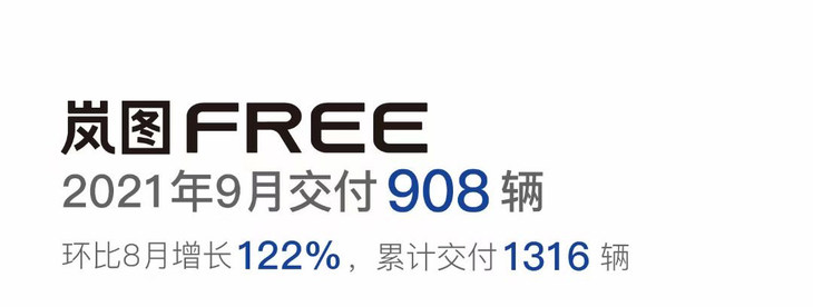 岚图汽车9月交付量公布 超900辆 环比增长122%