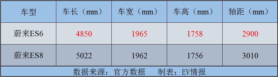 秒看第一眼，这是蔚来ES8，再看第二眼，原来是ES6啊