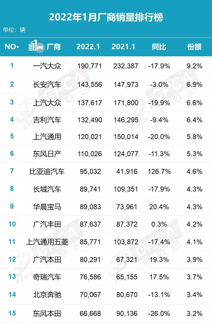 1月零售销量榜：SUV榜前四全是国产车，长安飙至榜单第二