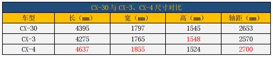 没等到马自达3两厢,却等来了马自达CX-30,12.99万起难道不更香吗?