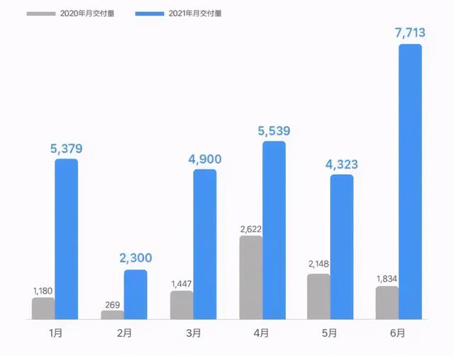 理想汽车走出低迷 6月交付7713台 同比增长320%