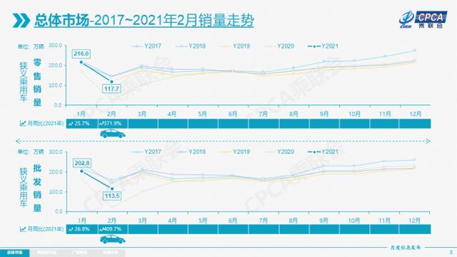 长安突进前三 德系高居榜首 2月汽车市场新鲜感十足