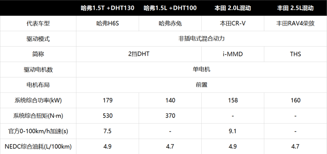 柠檬混动DHT全面助战 哈弗能摆脱“油老虎”标签吗？