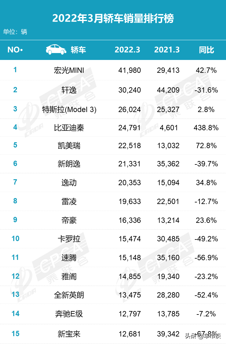 3月轿车销量排名出炉，自主轿车崛起，传统豪强迎挑战