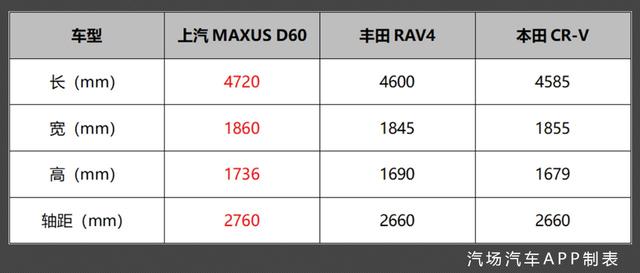 硬刚丰田RAV4、本田CR-V，上汽MAXUS D60三车对比