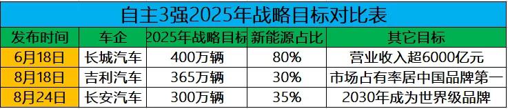 吉利、长安、长城自主3强先后发布2025年战略目标 谁比较务实呢？