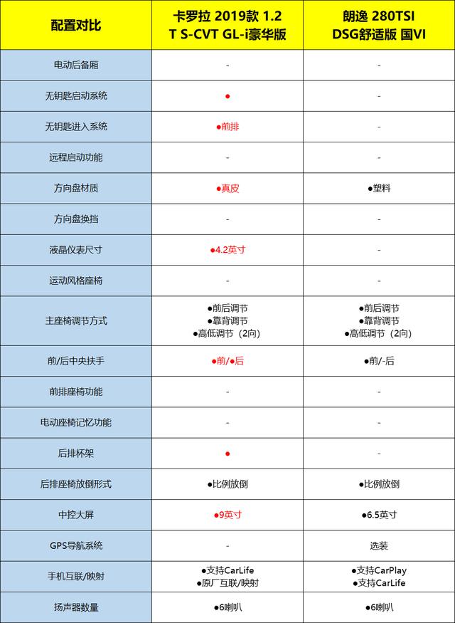 张扬的外表，温柔的心，十二代卡罗拉上市，买它还是买朗逸？