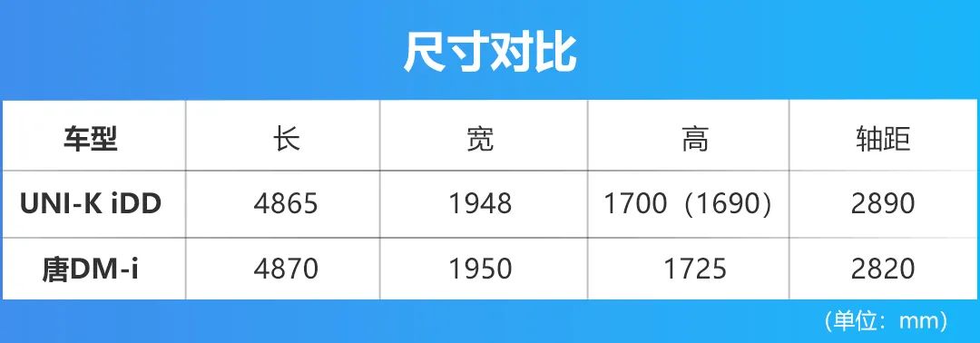 国产插混SUV对决，UNI-K iDD对比唐DM-i，谁更强？