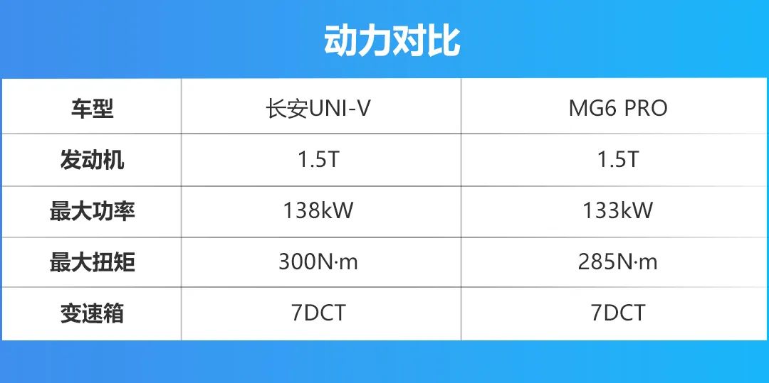 都走运动化路线，长安UNI-V对比MG6 PRO，鹿死谁手？