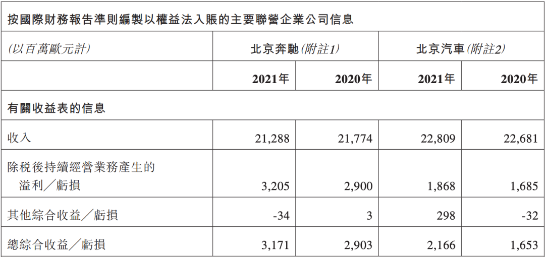 北汽集团，下一个华晨汽车？