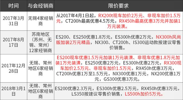 雷克萨斯涉价格垄断，被罚8700多万，整改就能杜绝终端加价风气？