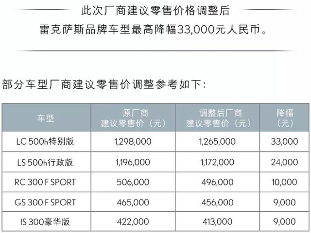 雷克萨斯官降了，最高下调3.3万，但这样，你就不用加价了吗？