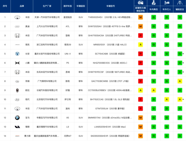 中保研：14款车型碰撞成绩，有人A柱弯折，大部分都上岸